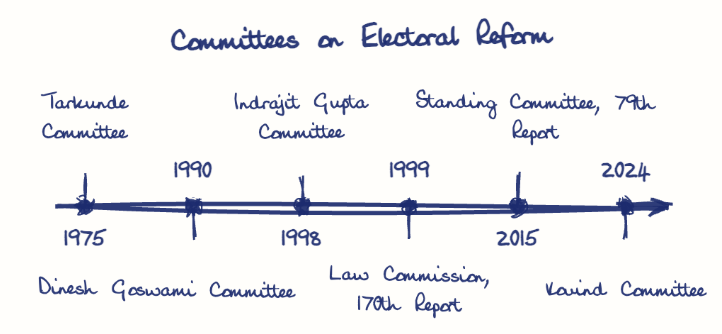 Hand-drawn diagram: Committees on Electoral Reform. Committees on Electoral Reform. Diagram (timeline): Committees on Electoral Reform; 1975; Tarkunde Committee; 1990; Dinesh Goswami Committee; 1998; Indrajit Gupta Committee; 1999; Law Commission, 170th Report; 2015; Standing Committee, 79th Report; 2024