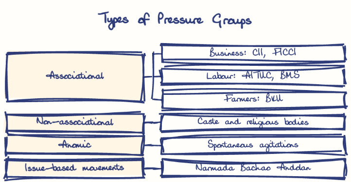 Hand-drawn diagram: Types of Pressure Groups. Types of Pressure Groups. Diagram (tree): Types of Pressure Groups; Associational; Business: CII, FICCI; Labour: AITUC, BMS; Farmers: BKU; Non-associational; Caste and religious bodies; Anomic; Spontaneous agitations; Issue-based movements; Narmada Bachao Andolan