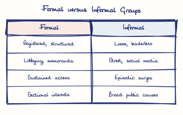 Hand-drawn diagram: Formal versus Informal Groups. Formal versus Informal Groups. Comparison of Formal and Informal