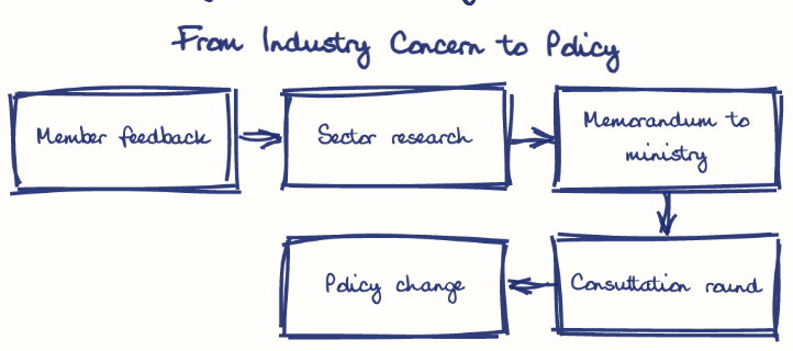 Hand-drawn diagram: From Industry Concern to Policy. From Industry Concern to Policy. Flow: Member feedback → Sector research → Memorandum to ministry → Consultation round → Policy change