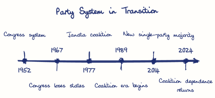 Hand-drawn diagram: Party System in Transition. Party System in Transition. Diagram (timeline): Party System in Transition; 1952; Congress system; 1967; Congress loses states; 1977; Janata coalition; 1989; Coalition era begins; 2014; New single-party majority; 2024