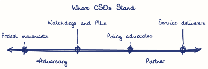 Hand-drawn diagram: Where CSOs Stand. Where CSOs Stand. Diagram (spectrum): Where CSOs Stand; Adversary; Partner; Protest movements; Watchdogs and PILs; Policy advocates; Service deliverers