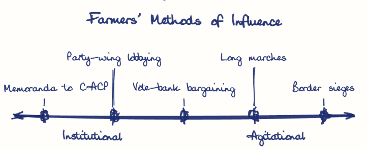 Hand-drawn diagram: Farmers' Methods of Influence. Farmers' Methods of Influence. Diagram (spectrum): Farmers' Methods of Influence; Institutional; Agitational; Memoranda to CACP; Party-wing lobbying; Vote-bank bargaining; Long marches; Border sieges