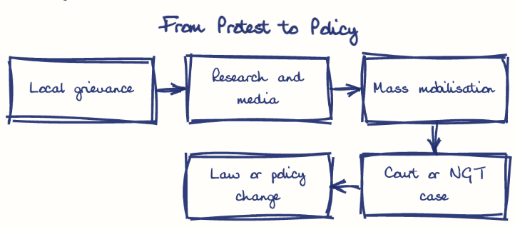 Hand-drawn diagram: From Protest to Policy. From Protest to Policy. Flow: Local grievance → Research and media → Mass mobilisation → Court or NGT case → Law or policy change
