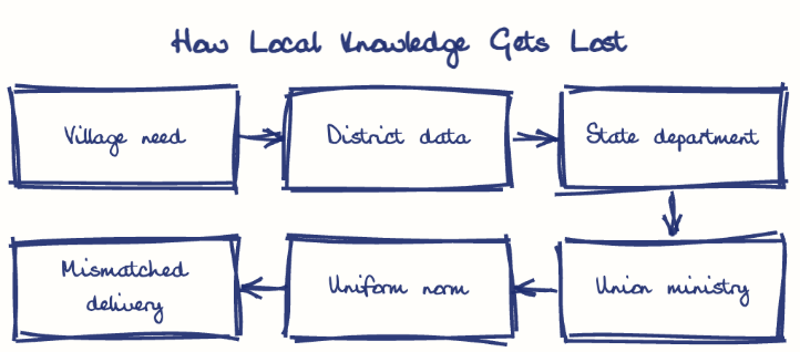 Hand-drawn diagram: How Local Knowledge Gets Lost. How Local Knowledge Gets Lost. Flow: Village need → District data → State department → Union ministry → Uniform norm → Mismatched delivery