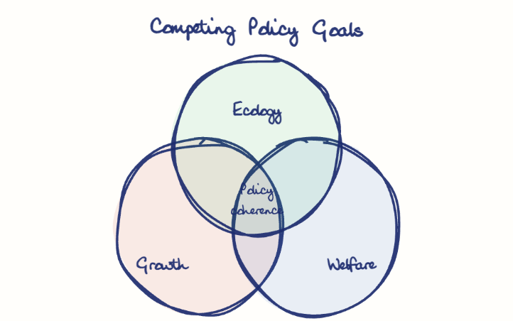 Hand-drawn diagram: Competing Policy Goals. Competing Policy Goals. Venn diagram: Growth, Welfare, Ecology; overlap: Policy coherence