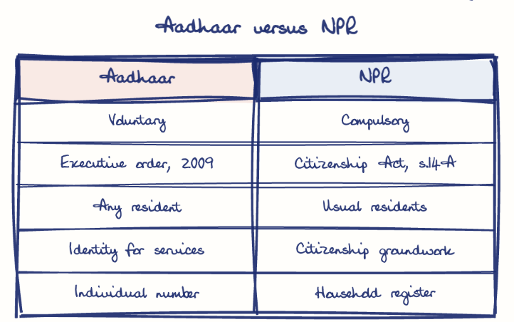 Hand-drawn diagram: Aadhaar versus NPR. Aadhaar versus NPR. Comparison of Aadhaar and NPR