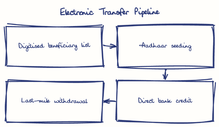 Hand-drawn diagram: Electronic Transfer Pipeline. Electronic Transfer Pipeline. Flow: Digitised beneficiary list → Aadhaar seeding → Direct bank credit → Last-mile withdrawal