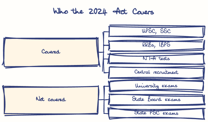 Hand-drawn diagram: Who the 2024 Act Covers. Who the 2024 Act Covers. Diagram (tree): Who the 2024 Act Covers; Covered; UPSC, SSC; RRBs, IBPS; NTA tests; Central recruitment; Not covered; University exams; State Board exams; State PSC exams