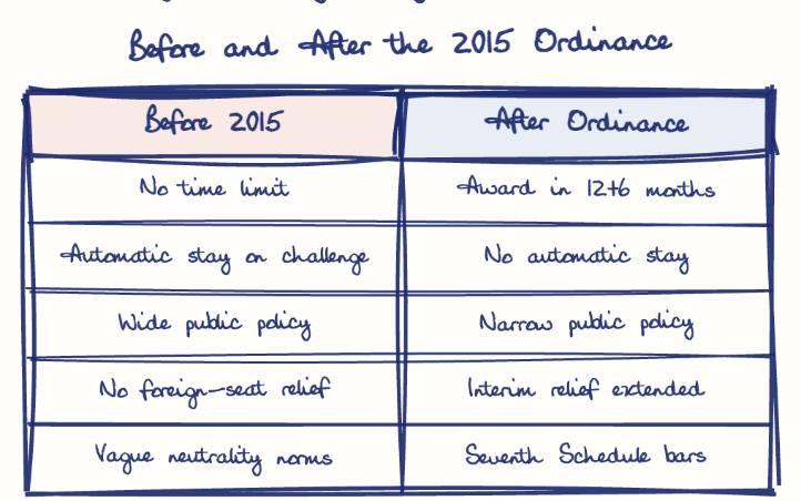 Hand-drawn diagram: Before and After the 2015 Ordinance. Before and After the 2015 Ordinance. Comparison of Before 2015 and After Ordinance