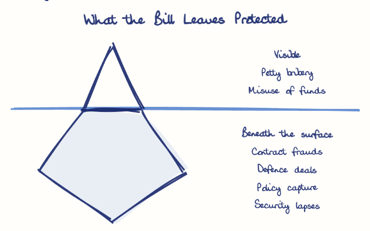 Hand-drawn diagram: What the Bill Leaves Protected. What the Bill Leaves Protected. Diagram (iceberg): What the Bill Leaves Protected; Petty bribery; Misuse of funds; Contract frauds; Defence deals; Policy capture; Security lapses