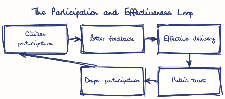 Hand-drawn diagram: The Participation and Effectiveness Loop. The Participation and Effectiveness Loop. Flow: Citizen participation → Better feedback → Effective delivery → Public trust → Deeper participation → (back to start)