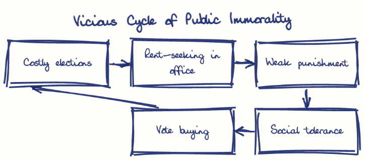 Hand-drawn diagram: Vicious Cycle of Public Immorality. Vicious Cycle of Public Immorality. Flow: Costly elections → Rent-seeking in office → Weak punishment → Social tolerance → Vote buying → (back to start)