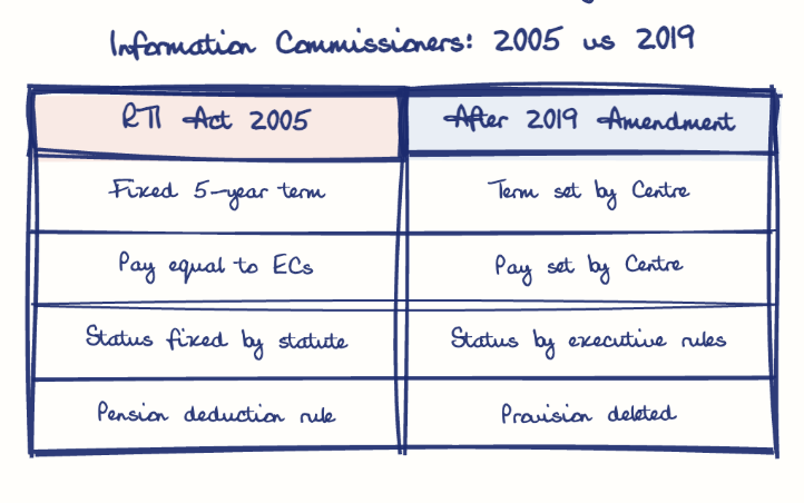 Hand-drawn diagram: Information Commissioners: 2005 vs 2019. Information Commissioners: 2005 vs 2019. Comparison of RTI Act 2005 and After 2019 Amendment
