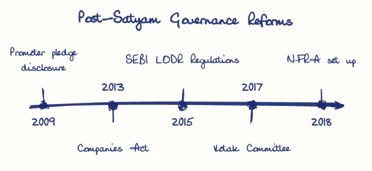Hand-drawn diagram: Post-Satyam Governance Reforms. Post-Satyam Governance Reforms. Diagram (timeline): Post-Satyam Governance Reforms; 2009; Promoter pledge disclosure; 2013; Companies Act; 2015; SEBI LODR Regulations; 2017; Kotak Committee; 2018; NFRA set up
