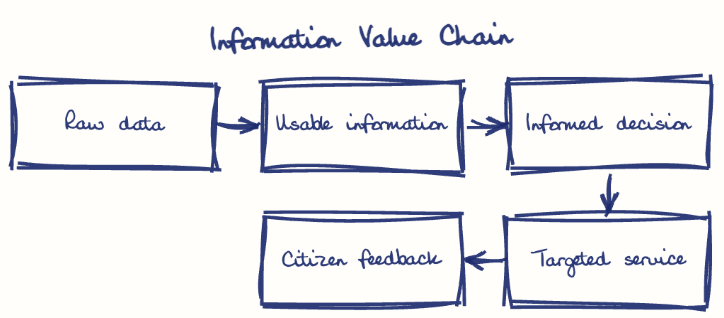 Hand-drawn diagram: Information Value Chain. Information Value Chain. Flow: Raw data → Usable information → Informed decision → Targeted service → Citizen feedback