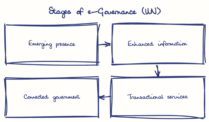 Hand-drawn diagram: Stages of e-Governance (UN). Stages of e-Governance (UN). Flow: Emerging presence → Enhanced information → Transactional services → Connected government