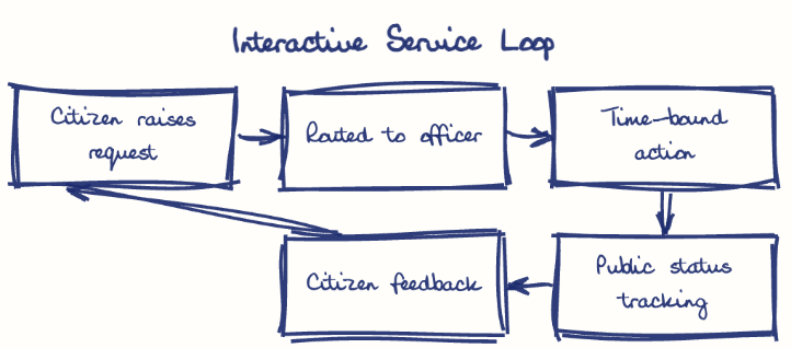 Hand-drawn diagram: Interactive Service Loop. Interactive Service Loop. Flow: Citizen raises request → Routed to officer → Time-bound action → Public status tracking → Citizen feedback → (back to start)