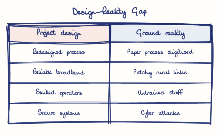 Hand-drawn diagram: Design-Reality Gap. Design-Reality Gap. Comparison of Project design and Ground reality