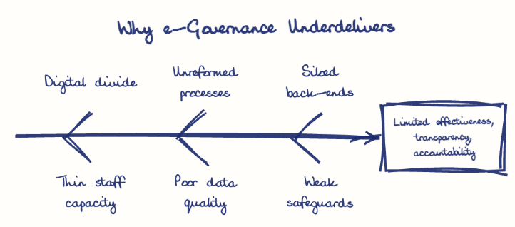 Hand-drawn diagram: Why e-Governance Underdelivers. Why e-Governance Underdelivers. Diagram (fishbone): Why e-Governance Underdelivers; Limited effectiveness, transparency, accountability; Digital divide; Thin staff capacity; Unreformed processes; Poor data quality; Siloed back-ends; Weak safeguards