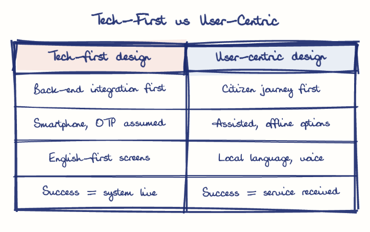 Hand-drawn diagram: Tech-First vs User-Centric. Tech-First vs User-Centric. Comparison of Tech-first design and User-centric design