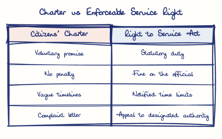 Hand-drawn diagram: Charter vs Enforceable Service Right. Charter vs Enforceable Service Right. Comparison of Citizens' Charter and Right to Service Act
