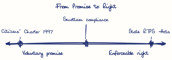Hand-drawn diagram: From Promise to Right. From Promise to Right. Diagram (spectrum): From Promise to Right; Voluntary promise; Enforceable right; Citizens' Charter 1997; Sevottam compliance; State RTPS Acts