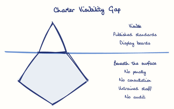 Hand-drawn diagram: Charter Visibility Gap. Charter Visibility Gap. Diagram (iceberg): Charter Visibility Gap; Published standards; Display boards; No penalty; No consultation; Untrained staff; No audit