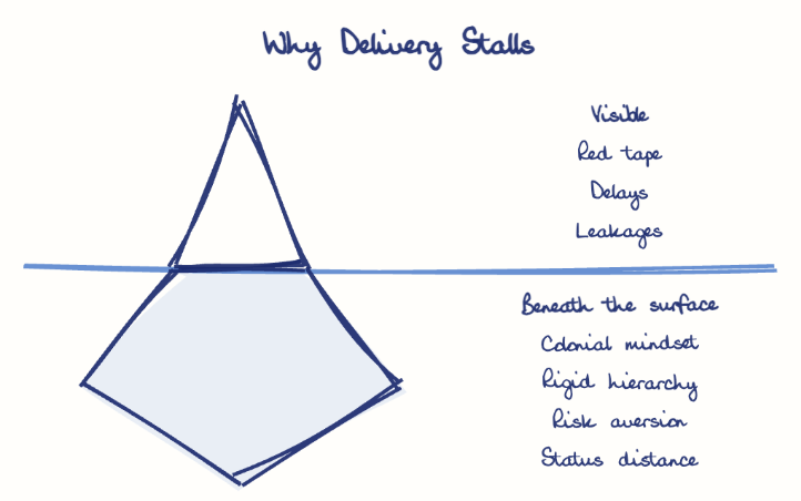 Hand-drawn diagram: Why Delivery Stalls. Why Delivery Stalls. Diagram (iceberg): Why Delivery Stalls; Red tape; Delays; Leakages; Colonial mindset; Rigid hierarchy; Risk aversion; Status distance