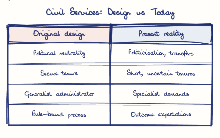 Hand-drawn diagram: Civil Services: Design vs Today. Civil Services: Design vs Today. Comparison of Original design and Present reality