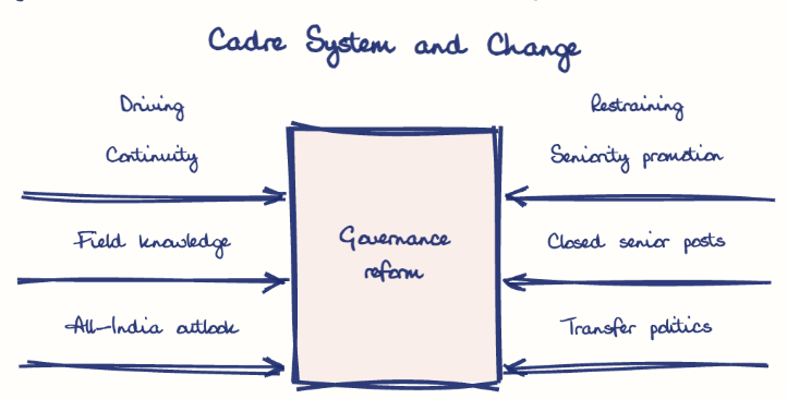Hand-drawn diagram: Cadre System and Change. Cadre System and Change. Diagram (forcefield): Cadre System and Change; Governance reform; Continuity; Field knowledge; All-India outlook; Seniority promotion; Closed senior posts; Transfer politics