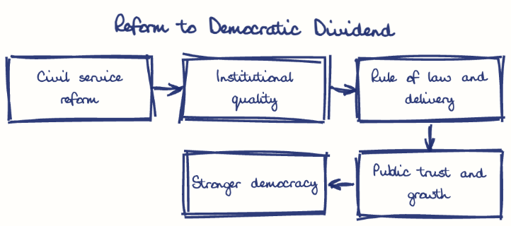 Hand-drawn diagram: Reform to Democratic Dividend. Reform to Democratic Dividend. Flow: Civil service reform → Institutional quality → Rule of law and delivery → Public trust and growth → Stronger democracy