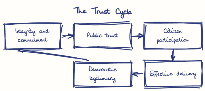 Hand-drawn diagram: The Trust Cycle. The Trust Cycle. Flow: Integrity and commitment → Public trust → Citizen participation → Effective delivery → Democratic legitimacy → (back to start)