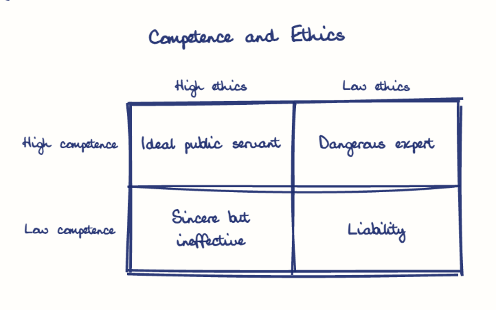 Hand-drawn diagram: Competence and Ethics. Competence and Ethics. Diagram (matrix): Competence and Ethics; High ethics; Low ethics; High competence; Low competence; Ideal public servant; Dangerous expert; Sincere but ineffective; Liability