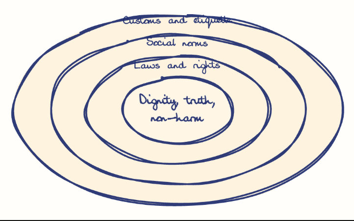 Hand-drawn diagram: Values: Changing Shell, Stable Core. Concentric rings, outer to inner: Customs and etiquette, Social norms, Laws and rights, Dignity, truth, non-harm