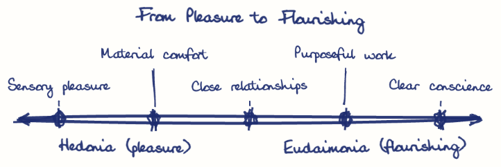 Hand-drawn diagram: From Pleasure to Flourishing. From Pleasure to Flourishing. Diagram (spectrum): From Pleasure to Flourishing; Hedonia (pleasure); Eudaimonia (flourishing); Sensory pleasure; Material comfort; Close relationships; Purposeful work; Clear conscience