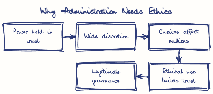 Hand-drawn diagram: Why Administration Needs Ethics. Why Administration Needs Ethics. Flow: Power held in trust → Wide discretion → Choices affect millions → Ethical use builds trust → Legitimate governance