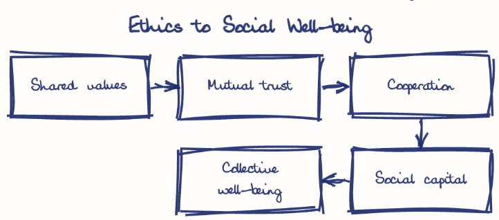 Hand-drawn diagram: Ethics to Social Well-being. Ethics to Social Well-being. Flow: Shared values → Mutual trust → Cooperation → Social capital → Collective well-being