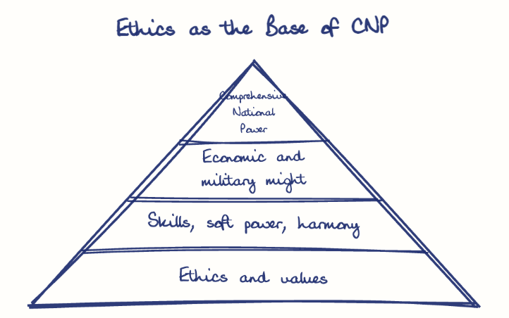 Hand-drawn diagram: Ethics as the Base of CNP. Ethics as the Base of CNP. Pyramid, top to bottom: Comprehensive National Power, Economic and military might, Skills, soft power, harmony, Ethics and values