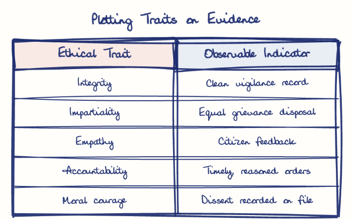 Hand-drawn diagram: Plotting Traits on Evidence. Plotting Traits on Evidence. Comparison of Ethical Trait and Observable Indicator