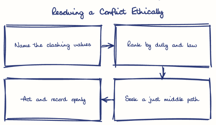 Hand-drawn diagram: Resolving a Conflict Ethically. Resolving a Conflict Ethically. Flow: Name the clashing values → Rank by duty and law → Seek a just middle path → Act and record openly