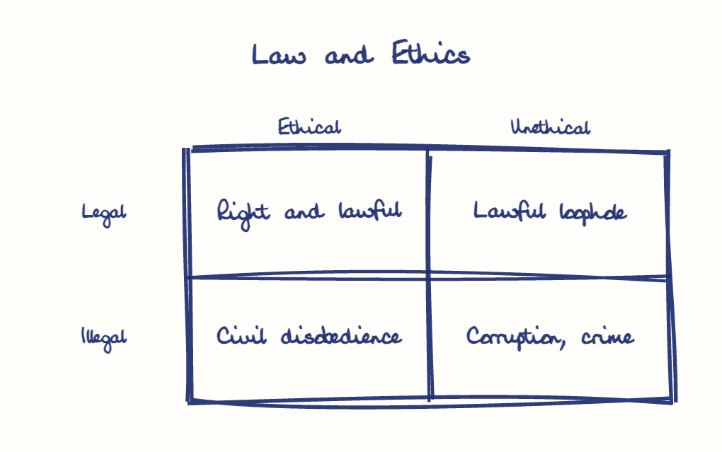 Hand-drawn diagram: Law and Ethics. Law and Ethics. Diagram (matrix): Law and Ethics; Ethical; Unethical; Legal; Illegal; Right and lawful; Lawful loophole; Civil disobedience; Corruption, crime