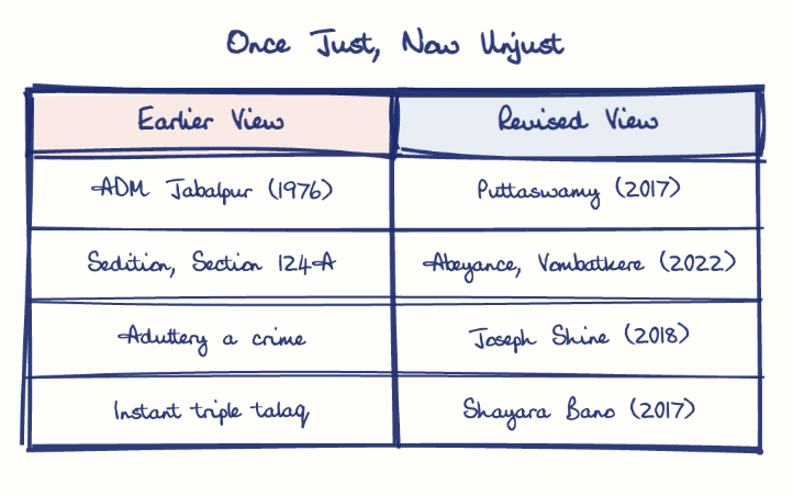 Hand-drawn diagram: Once Just, Now Unjust. Once Just, Now Unjust. Comparison of Earlier View and Revised View