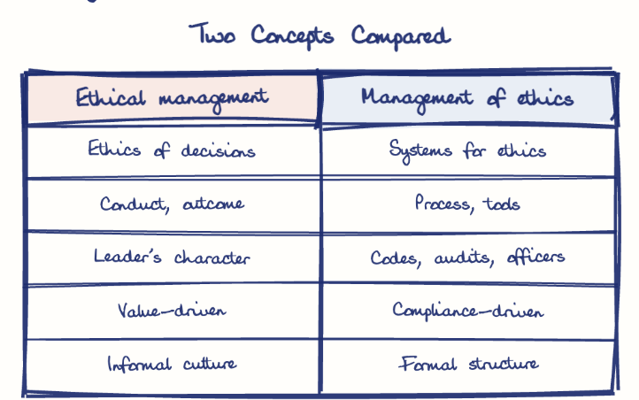 Hand-drawn diagram: Two Concepts Compared. Two Concepts Compared. Comparison of Ethical management and Management of ethics