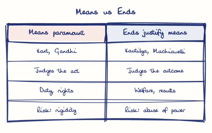 Hand-drawn diagram: Means vs Ends. Means vs Ends. Comparison of Means paramount and Ends justify means
