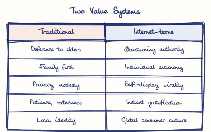 Hand-drawn diagram: Two Value Systems. Two Value Systems. Comparison of Traditional and Internet-borne