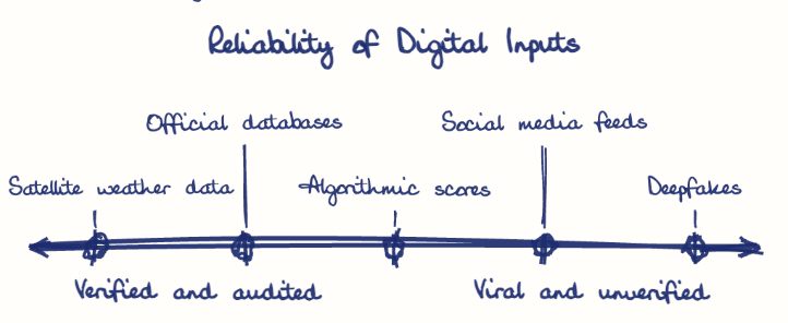 Hand-drawn diagram: Reliability of Digital Inputs. Reliability of Digital Inputs. Diagram (spectrum): Reliability of Digital Inputs; Verified and audited; Viral and unverified; Satellite weather data; Official databases; Algorithmic scores; Social media feeds; Deepfakes