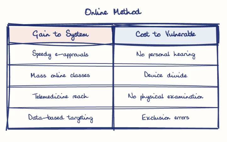 Hand-drawn diagram: Online Method. Online Method. Comparison of Gain to System and Cost to Vulnerable
