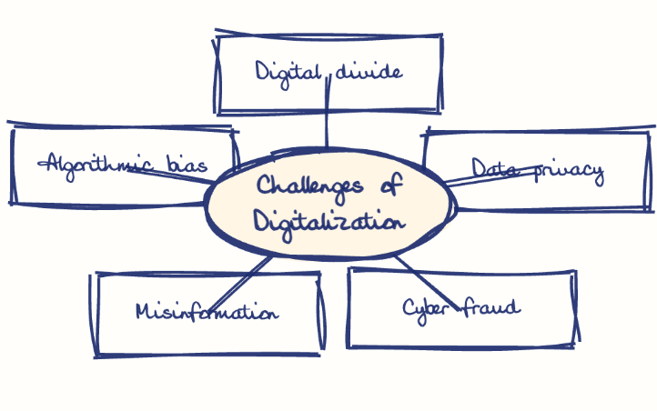 Hand-drawn diagram: Challenges of Digitalization. Mind map. Challenges of Digitalization: Digital divide; Data privacy; Cyber fraud; Misinformation; Algorithmic bias