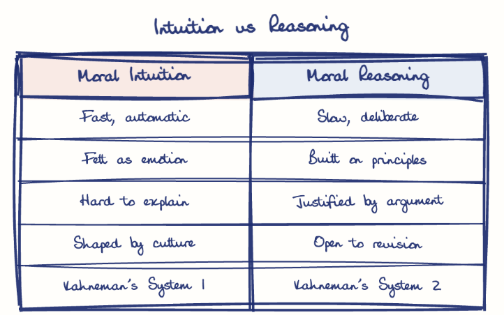 Hand-drawn diagram: Intuition vs Reasoning. Intuition vs Reasoning. Comparison of Moral Intuition and Moral Reasoning